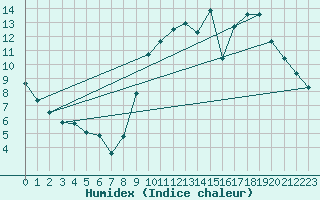 Courbe de l'humidex pour Le Mans (72)