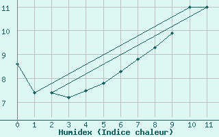 Courbe de l'humidex pour Neu Ulrichstein