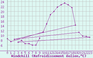 Courbe du refroidissement olien pour Ble / Mulhouse (68)