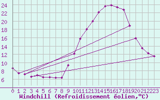 Courbe du refroidissement olien pour Charleville-Mzires (08)