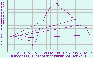 Courbe du refroidissement olien pour Biskra