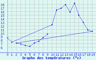 Courbe de tempratures pour Roissard (38)