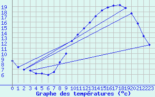 Courbe de tempratures pour Bridel (Lu)