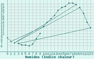 Courbe de l'humidex pour Bridel (Lu)