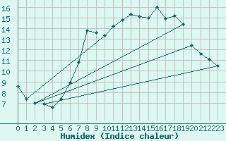 Courbe de l'humidex pour Stuttgart / Schnarrenberg