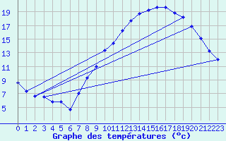 Courbe de tempratures pour Boulaide (Lux)