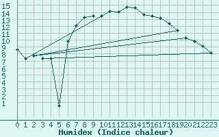 Courbe de l'humidex pour Bad Marienberg