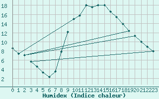 Courbe de l'humidex pour Teruel