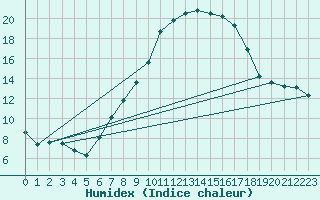 Courbe de l'humidex pour Ummendorf