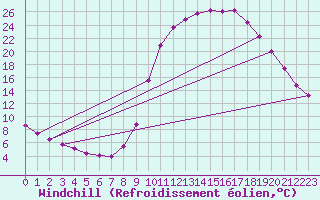 Courbe du refroidissement olien pour Lasfaillades (81)