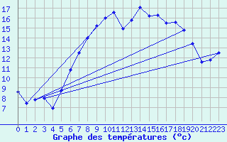 Courbe de tempratures pour Rostherne No 2