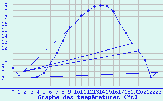 Courbe de tempratures pour Grossenzersdorf