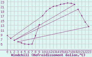 Courbe du refroidissement olien pour Fains-Veel (55)