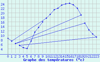 Courbe de tempratures pour Vitigudino