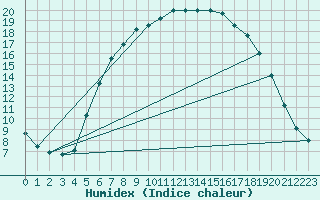 Courbe de l'humidex pour Solendet