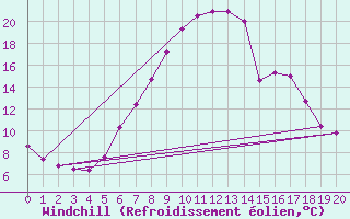 Courbe du refroidissement olien pour Binn