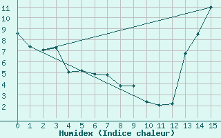 Courbe de l'humidex pour La Rioja Aero.