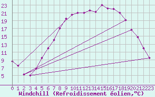 Courbe du refroidissement olien pour Kjeller Ap