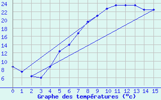 Courbe de tempratures pour Ylistaro Pelma