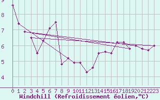 Courbe du refroidissement olien pour Delemont