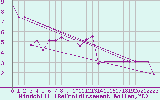 Courbe du refroidissement olien pour Sgur-le-Chteau (19)