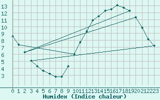 Courbe de l'humidex pour Saffr (44)