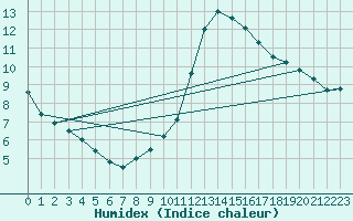 Courbe de l'humidex pour Orlans (45)