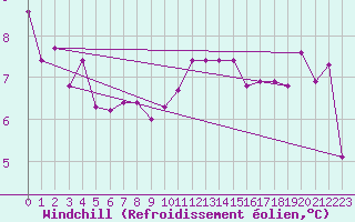 Courbe du refroidissement olien pour Rodez (12)