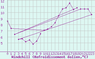 Courbe du refroidissement olien pour Brion (38)