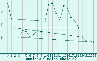 Courbe de l'humidex pour Berus