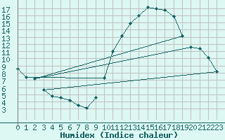 Courbe de l'humidex pour Toulouse-Blagnac (31)