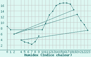Courbe de l'humidex pour Verngues - Hameau de Cazan (13)