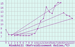Courbe du refroidissement olien pour Hohrod (68)