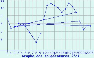 Courbe de tempratures pour Valenciennes (59)