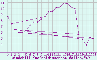 Courbe du refroidissement olien pour Challes-les-Eaux (73)
