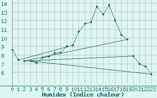 Courbe de l'humidex pour Valleroy (54)