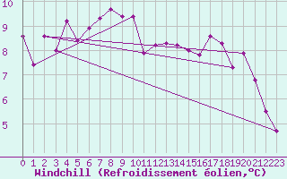 Courbe du refroidissement olien pour Bordeaux (33)
