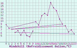 Courbe du refroidissement olien pour Magilligan
