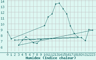 Courbe de l'humidex pour Grasque (13)