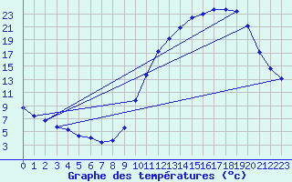 Courbe de tempratures pour Biache-Saint-Vaast (62)