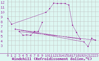 Courbe du refroidissement olien pour Wittering