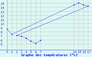 Courbe de tempratures pour Val d