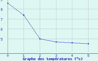 Courbe de tempratures pour Vernines (63)