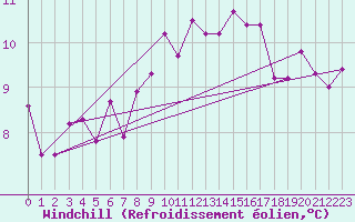 Courbe du refroidissement olien pour Byglandsfjord-Solbakken
