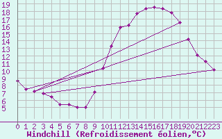 Courbe du refroidissement olien pour Le Bourget (93)