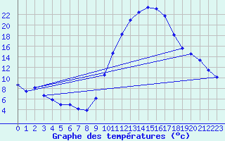 Courbe de tempratures pour Cazaux (33)