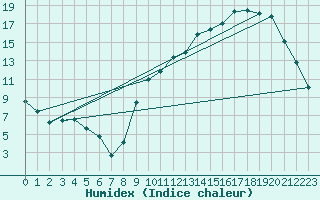 Courbe de l'humidex pour Mont-de-Marsan (40)