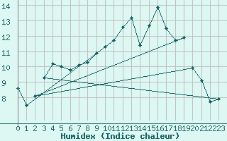 Courbe de l'humidex pour Montret (71)