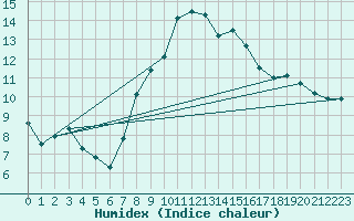 Courbe de l'humidex pour Santa Maria, Val Mestair