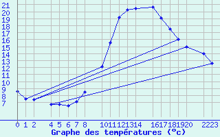 Courbe de tempratures pour Loja